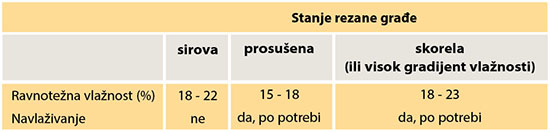 Preporučena ravnotežna vlažnost tokom zagrevanja