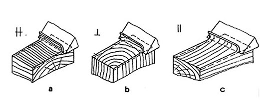 Shematski prikaz osnovnih smerova rezanja: a-tangencijalni, b-poprečni, c-uzdužni, (Izvor: Kršljak, 2002)