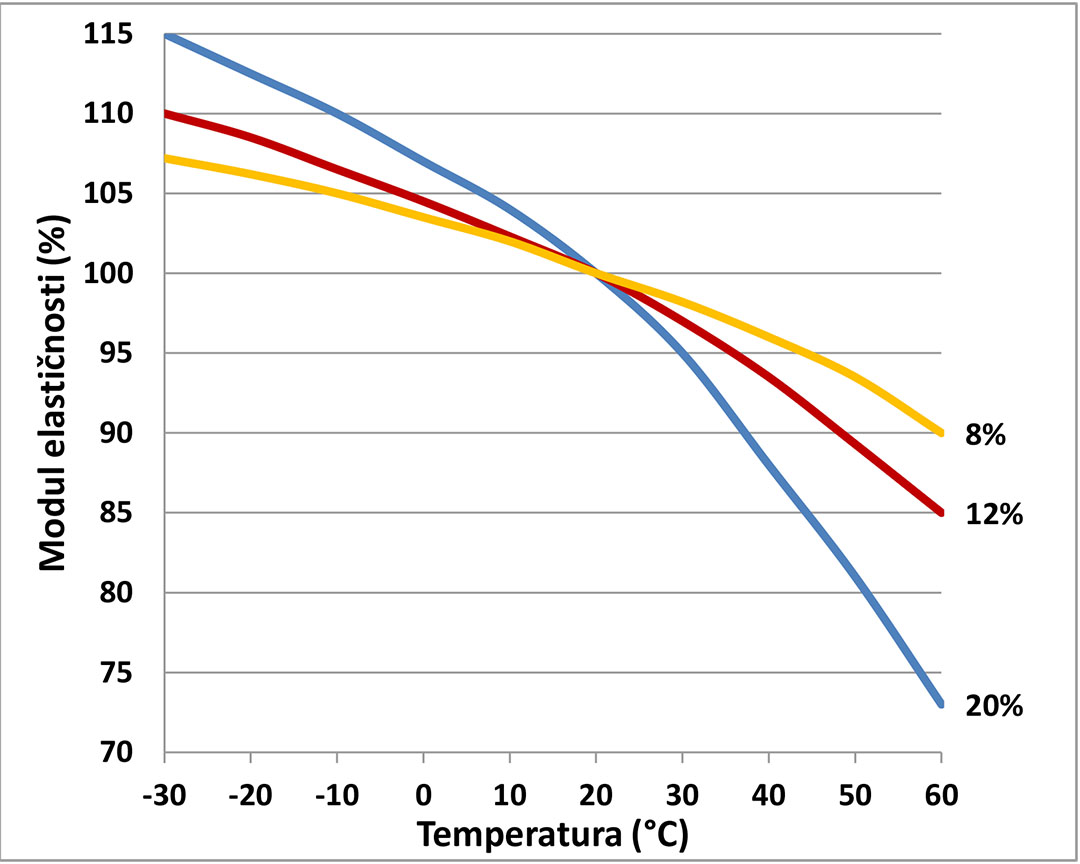 Uticaj temperature i vlažnosti drveta na modul elastičnosti (prosek za 6 vrsta drveta, prema Dinwooodie)