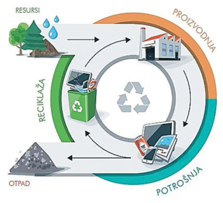 Upravljanje drvnim otpadom i kružnost u životnom ciklusu drvne mase može bitno doprineti očuvanju šumskih resursa i doneti održivi razvoj drvne industrije.