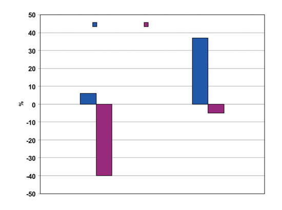Procenat smanjenja/povećanja svojstava drveta bora (engl. Souther Yellow Pine) posle dejstva termičkog tretmana i posle modifikacije sa furfuralom