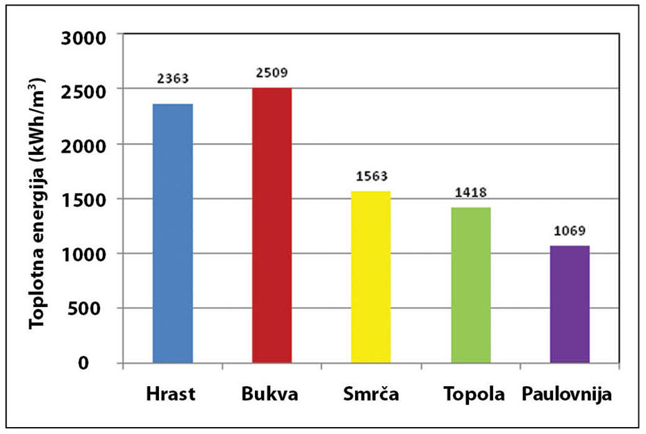 Grafikon 2. Toplotna energija (u kWh) koja se dobija sagorevanjem 1 m3 drveta (pri vlažnosti od 15 %)